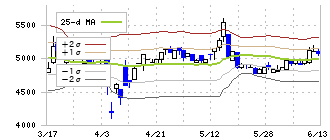 オリエンタルコンサルタンツホールディングス(2498)のボリンジャーバンド(25日)