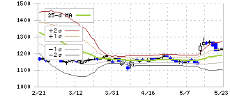 宝ホールディングス(2531)のボリンジャーバンド(25日)