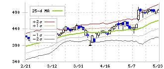 オエノンホールディングス(2533)のボリンジャーバンド(25日)