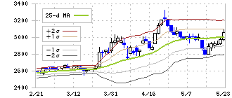 養命酒製造(2540)のボリンジャーバンド(25日)