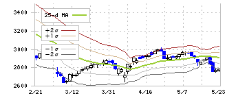 ダイドーグループホールディングス(2590)のボリンジャーバンド(25日)