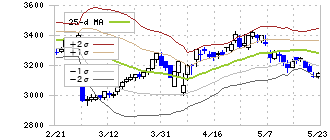 伊藤園(2593)のボリンジャーバンド(25日)