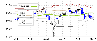 日清オイリオグループ(2602)のボリンジャーバンド(25日)