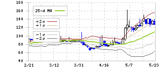 ベクターホールディングス(2656)のボリンジャーバンド(25日)