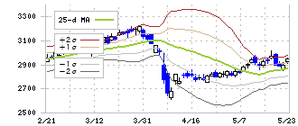 サンエー(2659)のボリンジャーバンド(25日)