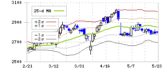 カワチ薬品(2664)のボリンジャーバンド(25日)