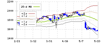 ゲオホールディングス(2681)のボリンジャーバンド(25日)