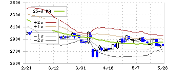 アダストリア(2685)のボリンジャーバンド(25日)