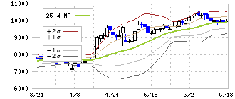 伊藤忠食品(2692)のボリンジャーバンド(25日)