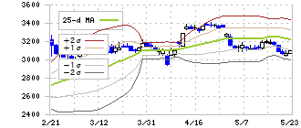 くら寿司(2695)のボリンジャーバンド(25日)