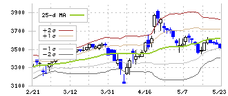 キャンドゥ(2698)のボリンジャーバンド(25日)