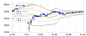 大戸屋ホールディングス(2705)のボリンジャーバンド(25日)