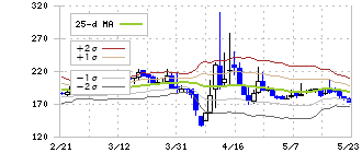 ジェイホールディングス(2721)のボリンジャーバンド(25日)