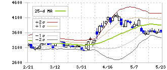 パルグループホールディングス(2726)のボリンジャーバンド(25日)