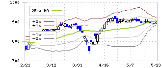 サーラコーポレーション(2734)のボリンジャーバンド(25日)