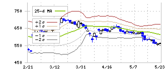 ＪＰホールディングス(2749)のボリンジャーバンド(25日)