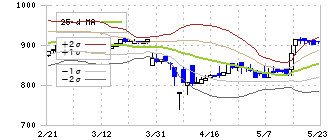石光商事(2750)のボリンジャーバンド(25日)