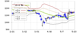 エフティグループ(2763)のボリンジャーバンド(25日)