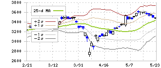 双日(2768)のボリンジャーバンド(25日)