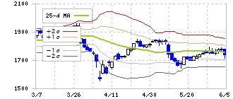 ナフコ(2790)のボリンジャーバンド(25日)