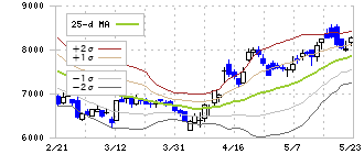 大黒天物産(2791)のボリンジャーバンド(25日)
