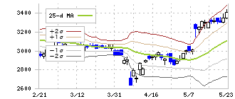 味の素(2802)のボリンジャーバンド(25日)