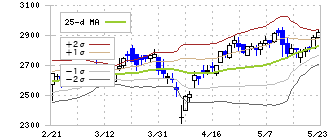 ヱスビー食品(2805)のボリンジャーバンド(25日)
