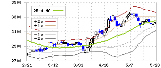キユーピー(2809)のボリンジャーバンド(25日)