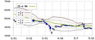 和弘食品(2813)のボリンジャーバンド(25日)