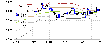 アリアケジャパン(2815)のボリンジャーバンド(25日)