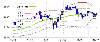 セイヒョー(2872)のボリンジャーバンド(25日)