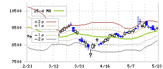 東洋水産(2875)のボリンジャーバンド(25日)