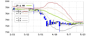 日東ベスト(2877)のボリンジャーバンド(25日)