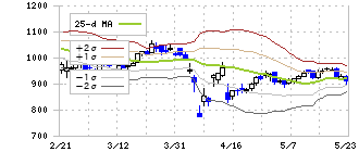 ヨシムラ・フード・ホールディングス(2884)のボリンジャーバンド(25日)