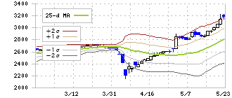 日本食品化工(2892)のボリンジャーバンド(25日)