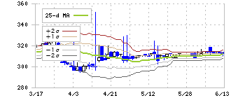 石井食品(2894)のボリンジャーバンド(25日)
