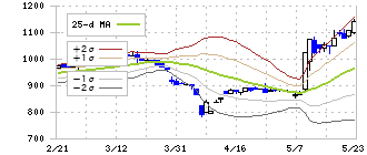 シノブフーズ(2903)のボリンジャーバンド(25日)