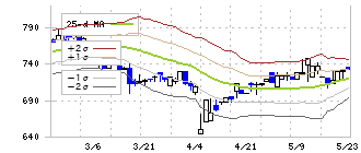 仙波糖化工業(2916)のボリンジャーバンド(25日)
