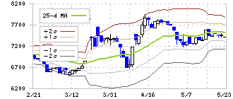 サトウ食品(2923)のボリンジャーバンド(25日)