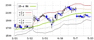 イフジ産業(2924)のボリンジャーバンド(25日)