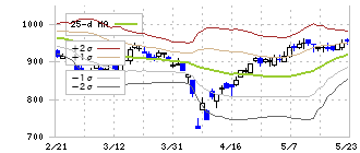 ファーマフーズ(2929)のボリンジャーバンド(25日)