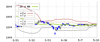 ＳＴＩフードホールディングス(2932)のボリンジャーバンド(25日)