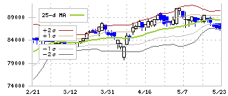 サンケイリアルエステート投資法人(2972)のボリンジャーバンド(25日)