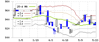 大英産業(2974)のボリンジャーバンド(25日)