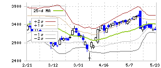 ＳＲＥホールディングス(2980)のボリンジャーバンド(25日)