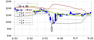 ランドネット(2991)のボリンジャーバンド(25日)