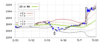 グンゼ(3002)のボリンジャーバンド(25日)