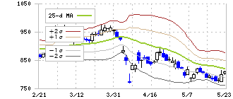 ラクーンホールディングス(3031)のボリンジャーバンド(25日)