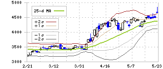 神戸物産(3038)のボリンジャーバンド(25日)