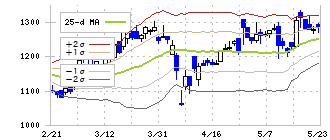 ソリトンシステムズ(3040)のボリンジャーバンド(25日)